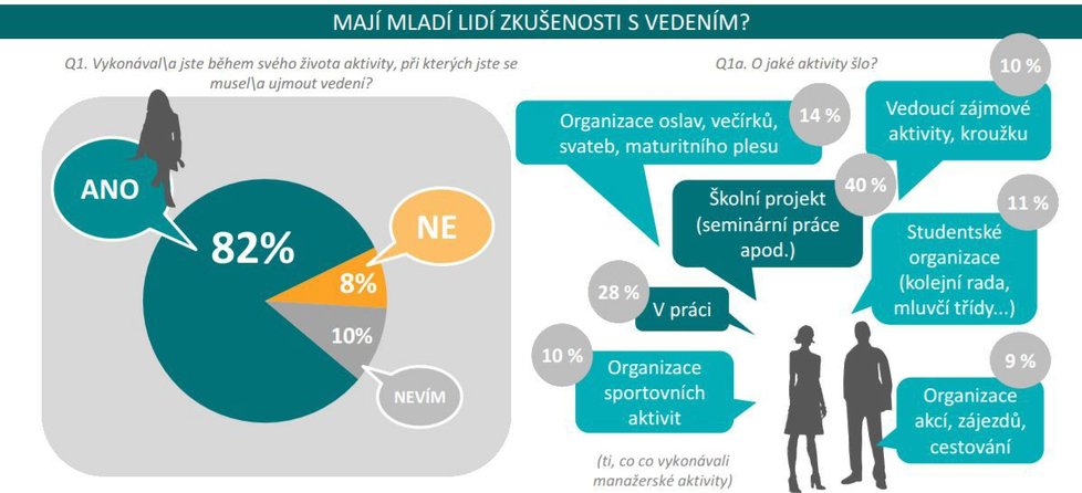 Je generace Y hrozbou pro manažery? Většina vysokoškoláků pomýšlí na vedoucí pozice