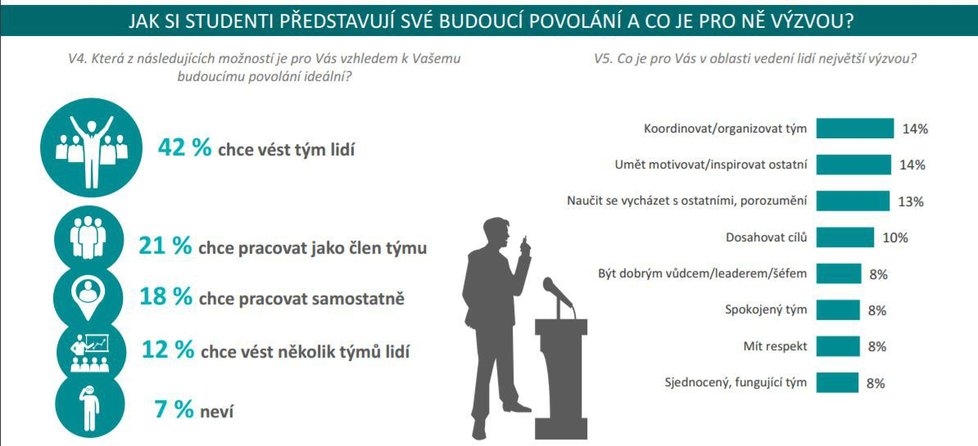 Je generace Y hrozbou pro manažery? Většina vysokoškoláků pomýšlí na vedoucí pozice