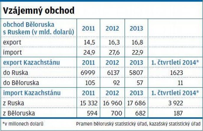 Vzájemný obchod Ruska, Běloruska a Kazachstánu Vzájemný obchod Ruska, Běloruska a Kazachstánu
