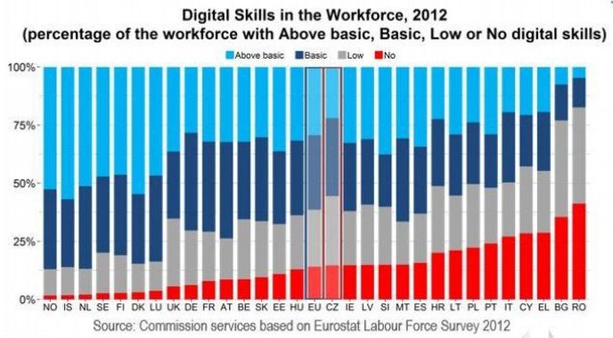 Vzdělanost v digitálních dovednostech v EU.