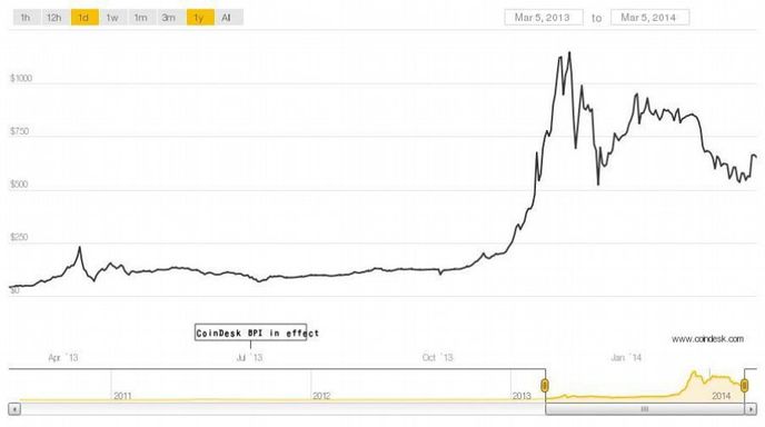 Vzestup a pád bitcoinu v posledních třech měsících (burza Bitstamp)