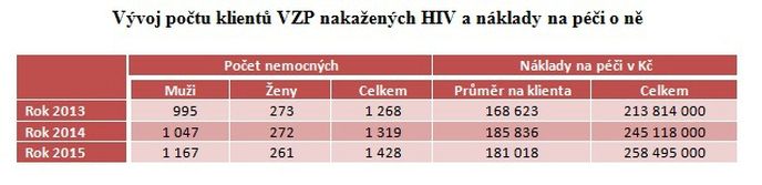 TABULKA: Vývoj počtu klientů VZP nakažených HIV a náklady na péči o ně