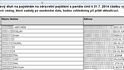 Data 16 tisíc dlužníků VZP si lehce otevřete na webu. Únik dat? Nová politika?