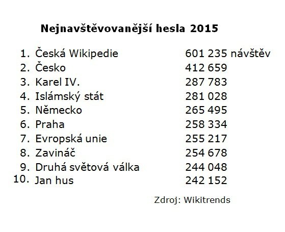 Která hesla se umístila mezi nejčtenějšími v letošním roce na české Wikipedii?