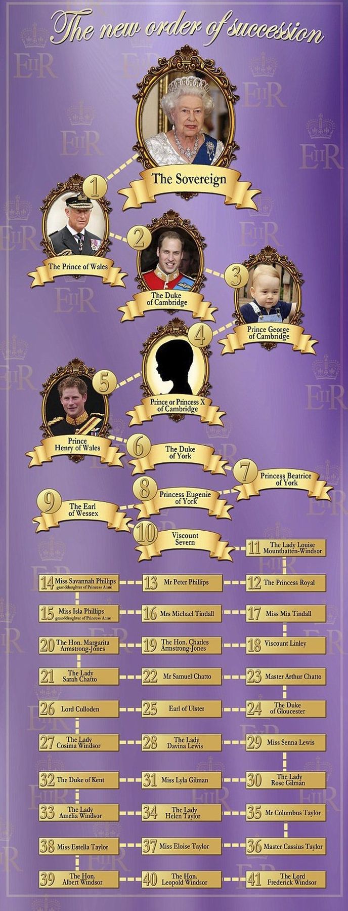 Další potomek Williama a Kate změní pořadí nároku na britský trůn. Podívejte se jak
