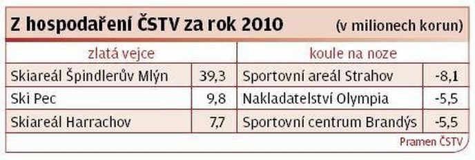 Z hospodaření ČSTV za rok 2010