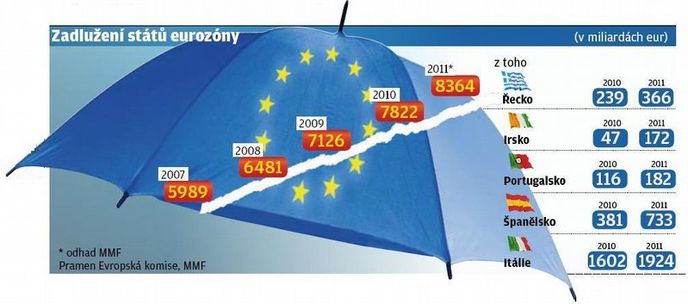 Zadlužení států eurozóny