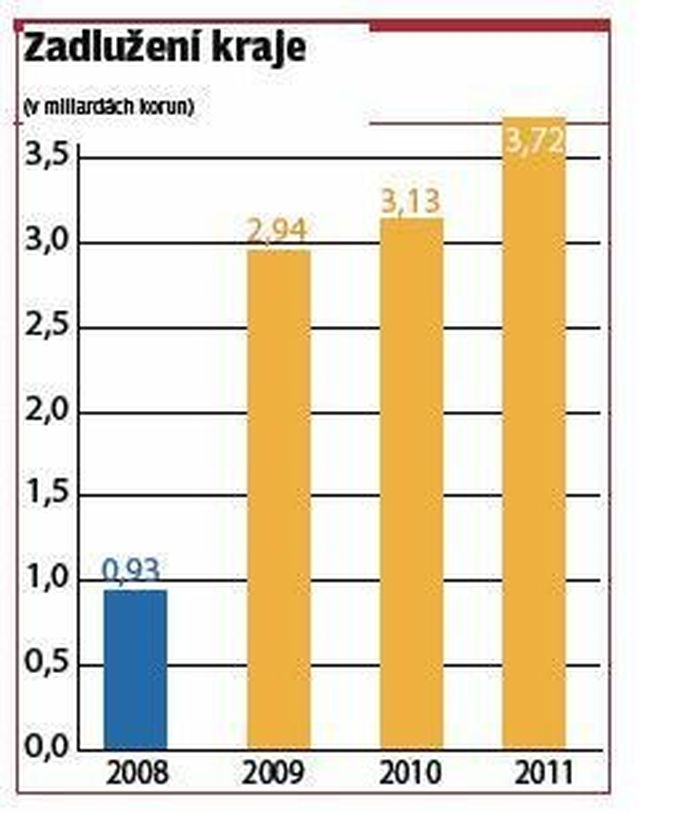 zadlužení Středočeského kraje zadlužení Středočeského kraje