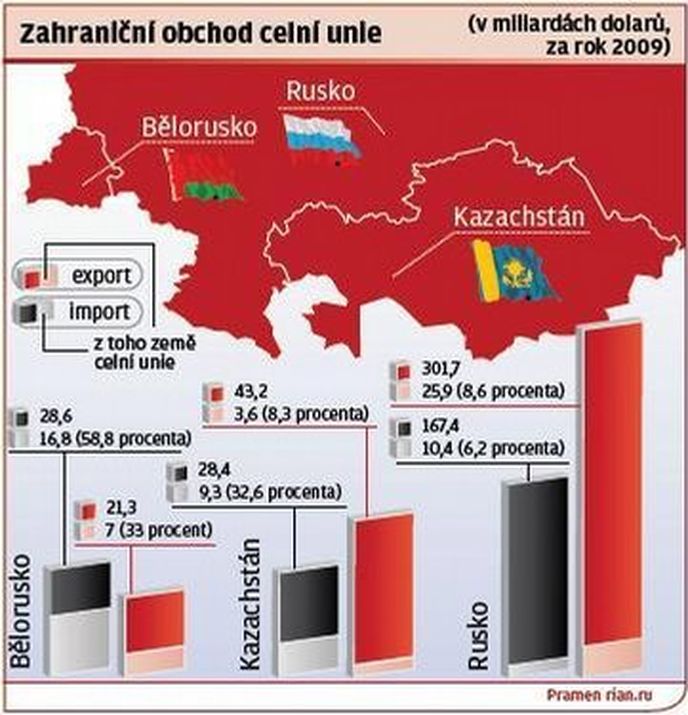 zahraniční obchod celní unie