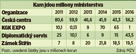 Kam jdou miliony ministerstva.