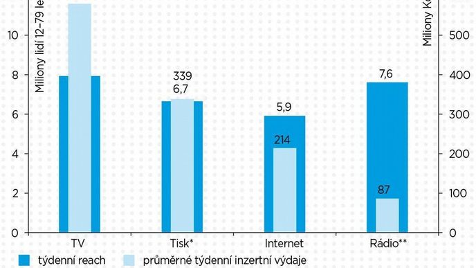 Zásah a inzertní výdaje mediatypů (týden)