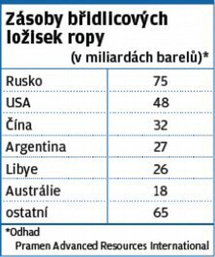 Zásoby břidlicových ložisek ropy