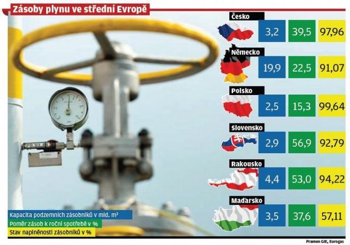 Zásoby plynu ve střední Evropě