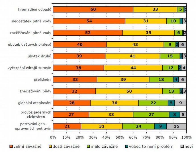 Závažnost globálních problému (v procentech)