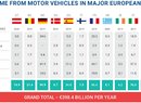 Zdanění automobilů napříč Evropou
