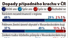 Průzkum o OKD: Dopady případného krachu v ČR