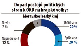 Průzkum o OKD: Dopad postojů politických stran k OKD na krajské volby