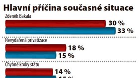 Průzkum o OKD: Hlavní příčina současné situace - Bakala.