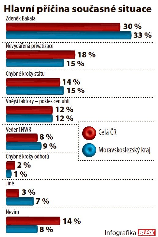 Průzkum o OKD: Hlavní příčina současné situace.