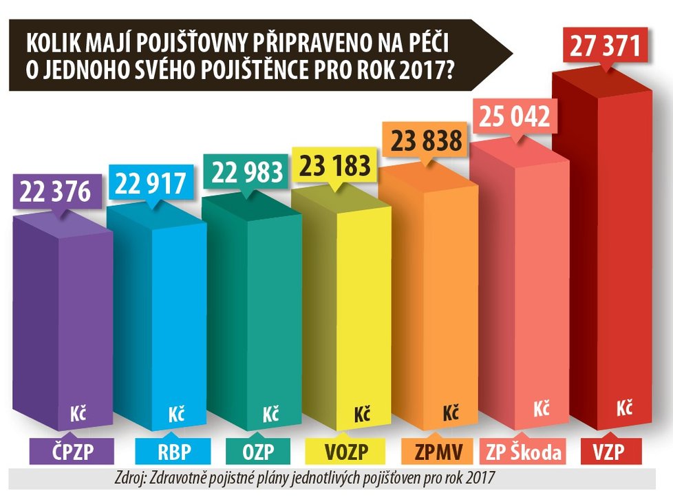 Kolik mají pojišťovny připraveno na péči o jednoho svého pojištěnce pro rok 2017?