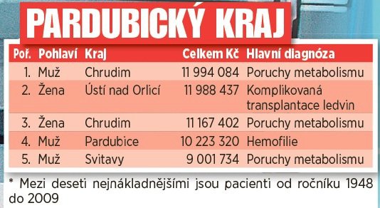 Pradubický kraj