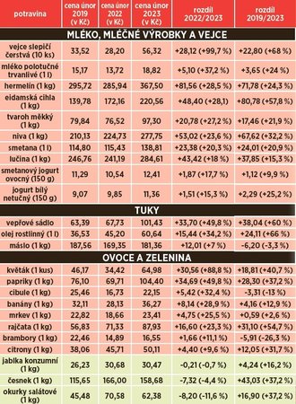 Jak se v posledních čtyřech letech měnila cena potravin