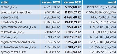 Postpandemické zdražování: elektronika