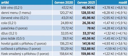 Postpandemické zdražování: restaurace a kavárny