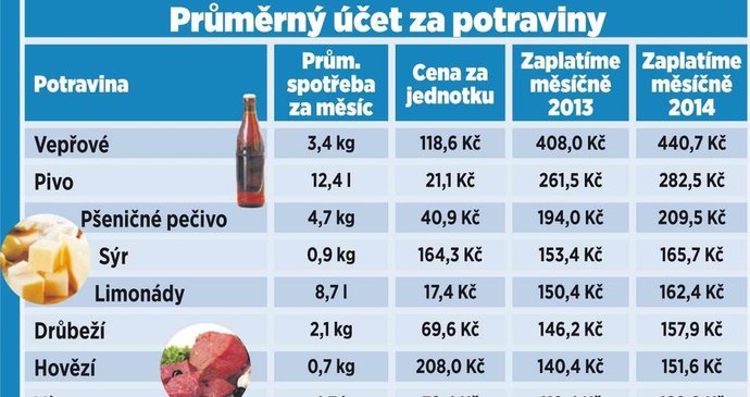 Takto vypadá průměrný účet za potraviny.