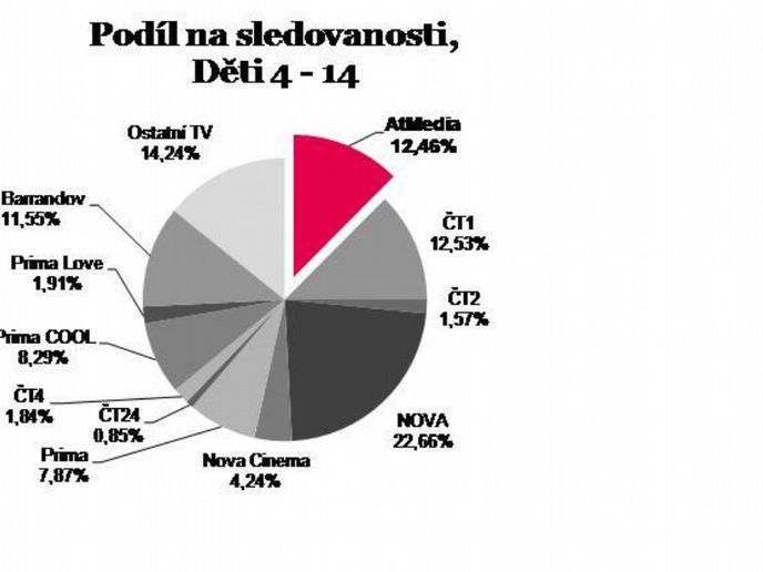 Zdroj: (ATO–Mediaresearch, 1. – 21. srpna)