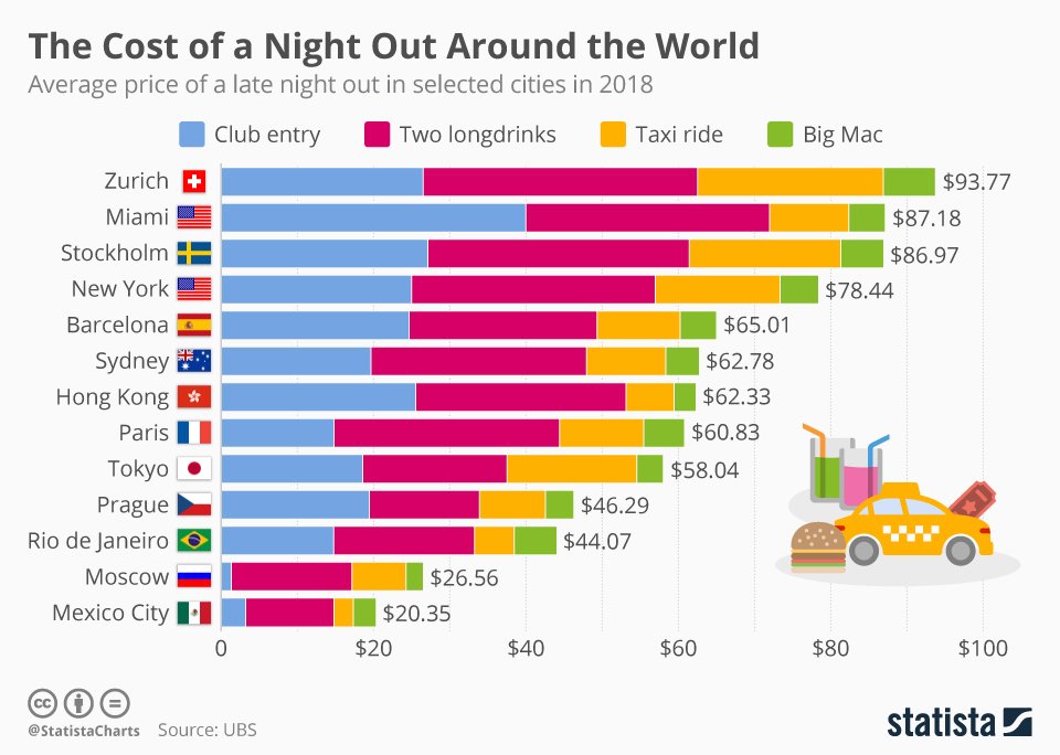 Nejdražší párty zažijete v Zurichu (Švýcarsko), nejlevnější naopak v Mexiku nebo v Moskvě.