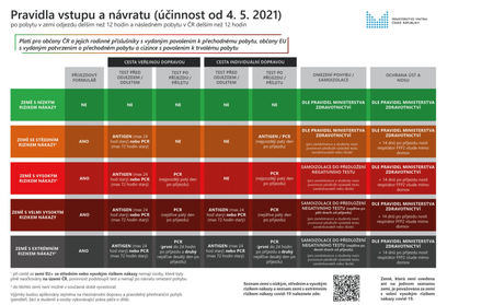 Zelená, červená či černá? Podívejte se na cestovatelský semafor