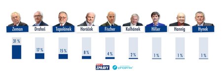 Prosincové preference kandidátů na prezidenta ČR pro 1. kolo volby