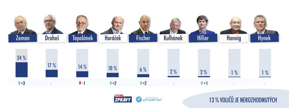 Preference kandidátů na prezidenta ČR z druhé poloviny prosince pro 1. kolo volby