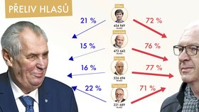 Odhad přelivu hlasů od čtyř neúspěšných kandidátů na prezidenta k finalistům Miloši Zemanovi a Jiřímu Drahošovi