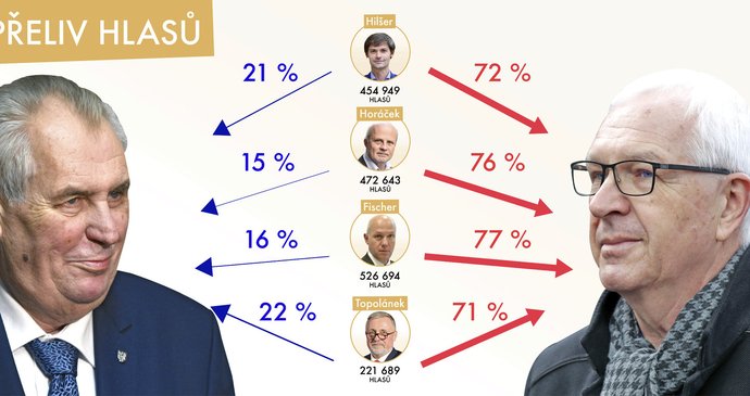 Odhad přelivu hlasů od čtyř neúspěšných kandidátů na prezidenta k finalistům Miloši Zemanovi a Jiřímu Drahošovi