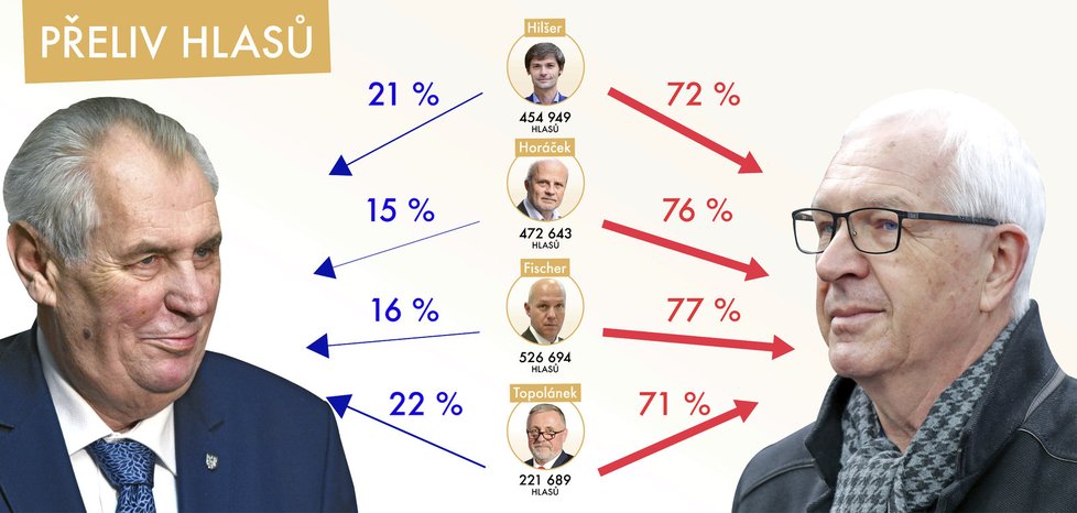 Odhad přelivu hlasů od čtyř neúspěšných kandidátů na prezidenta k finalistům Miloši Zemanovi a Jiřímu Drahošovi