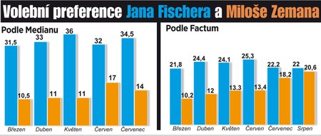 Volební preference Jana Fischera a Miloše Zemana