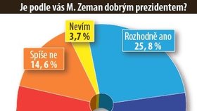 Je podle vás M. Zeman dobrým prezidentem?