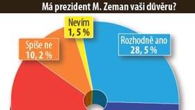 Má prezident vaši důvěru?