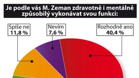 Exkluzívní průzkum SANEP pro Blesk