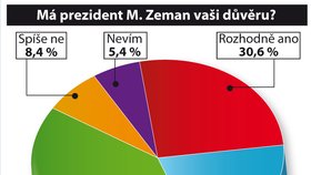 Exkluzívní průzkum SANEP pro Blesk