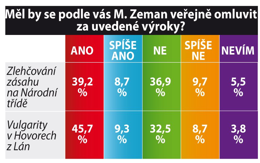 Exkluzívní průzkum SANEP pro Blesk