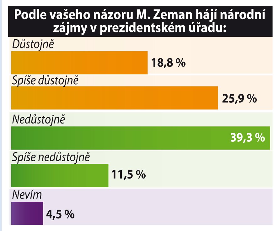 Exkluzívní průzkum SANEP pro Blesk