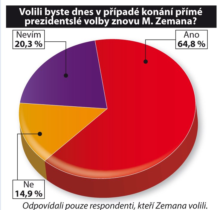 Exkluzívní průzkum SANEP pro Blesk