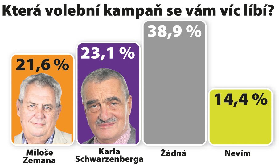 Exkluzivní průzkum agentury SANEP pro Blesk