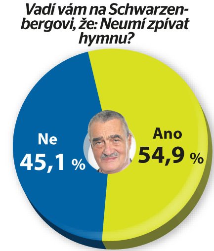 Exkluzivní průzkum agentury SANEP pro Blesk