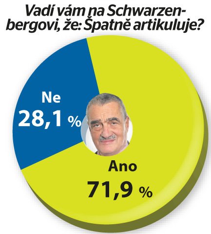 Exkluzivní průzkum agentury SANEP pro Blesk