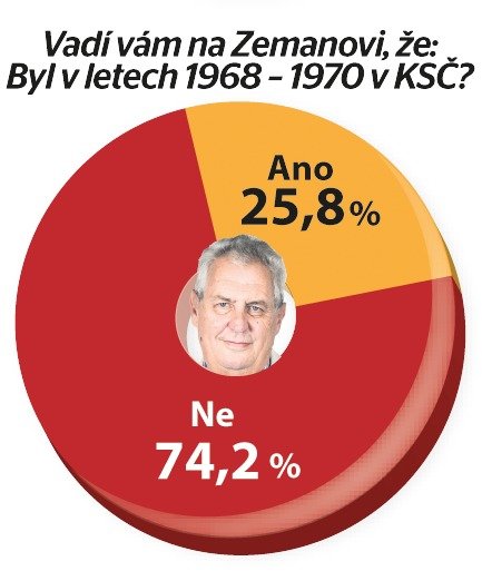 Exkluzivní průzkum agentury SANEP pro Blesk