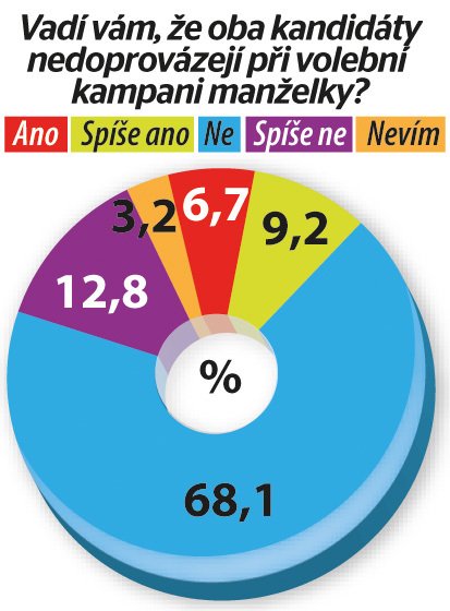 Exkluzivní průzkum agentury SANEP pro Blesk